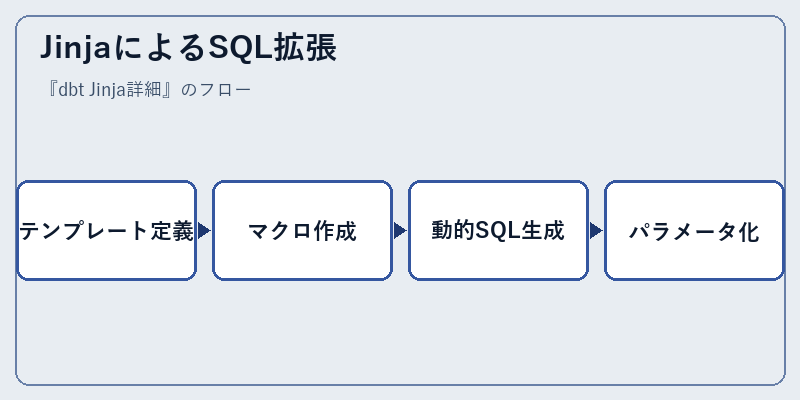 JinjaによるSQL拡張