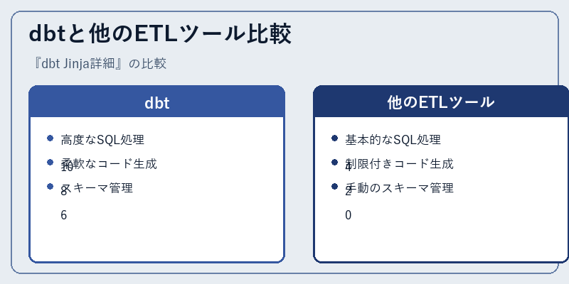 dbtと他のETLツール比較