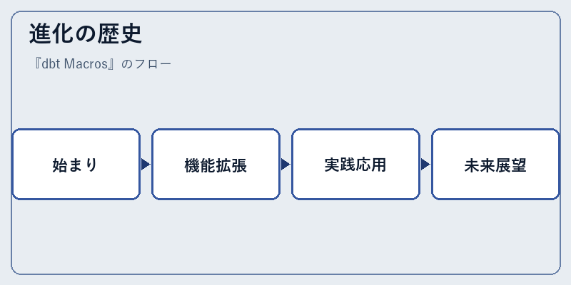 進化の歴史