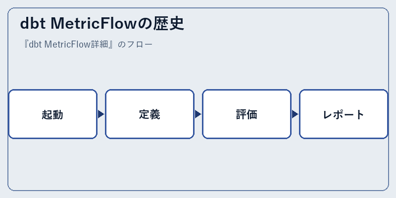dbt MetricFlowの歴史