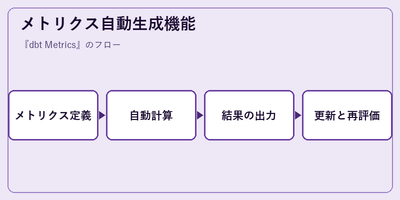 メトリクス自動生成機能