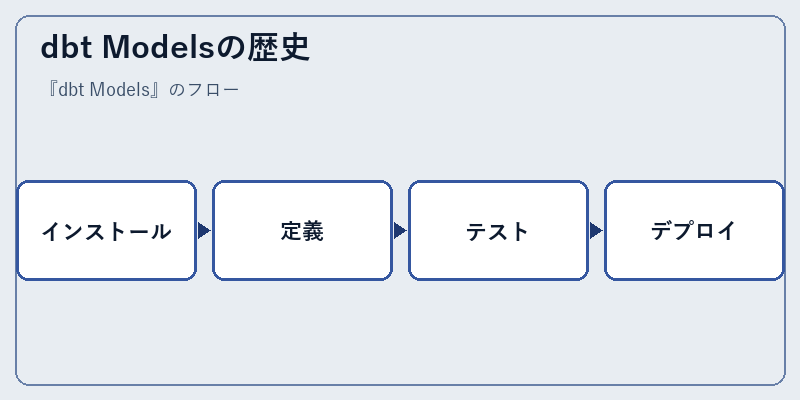 dbt Modelsの歴史
