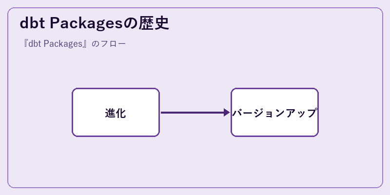 dbt Packagesの歴史