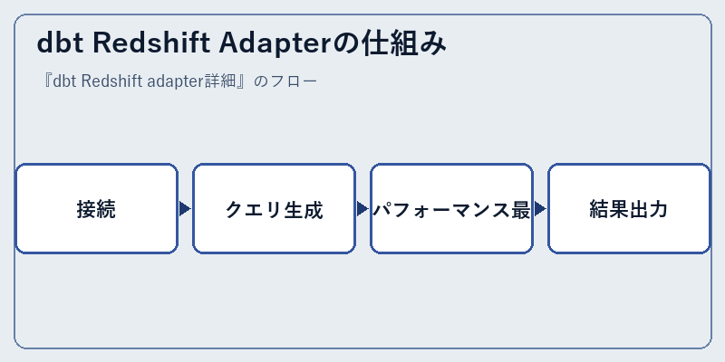dbt Redshift Adapterの仕組み
