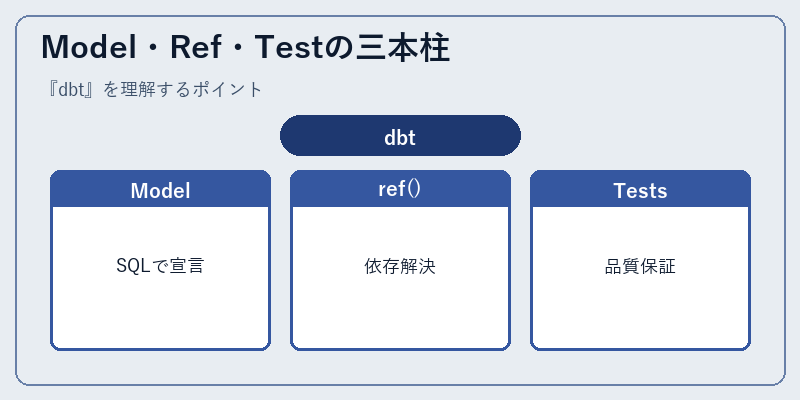 Model・Ref・Testの三本柱