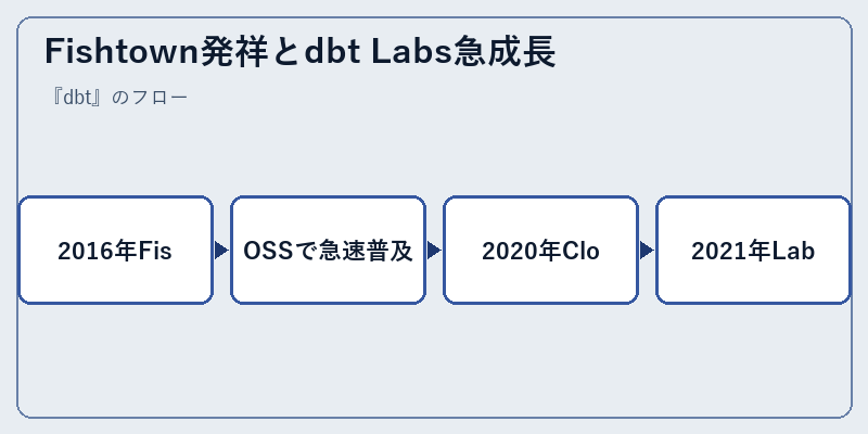 Fishtown発祥とdbt Labs急成長