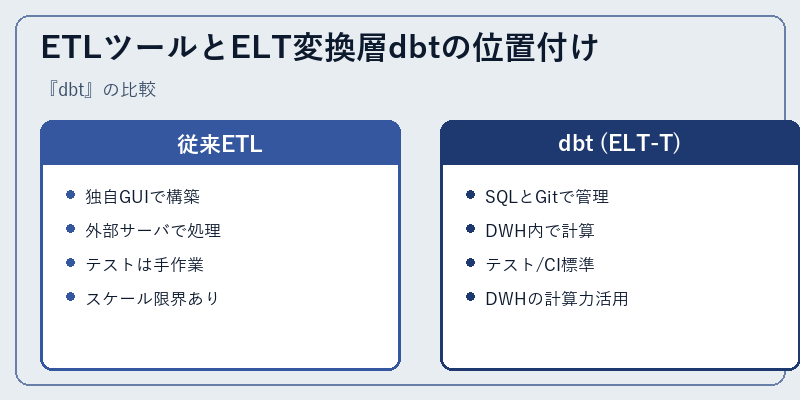 ETLツールとELT変換層dbtの位置付け