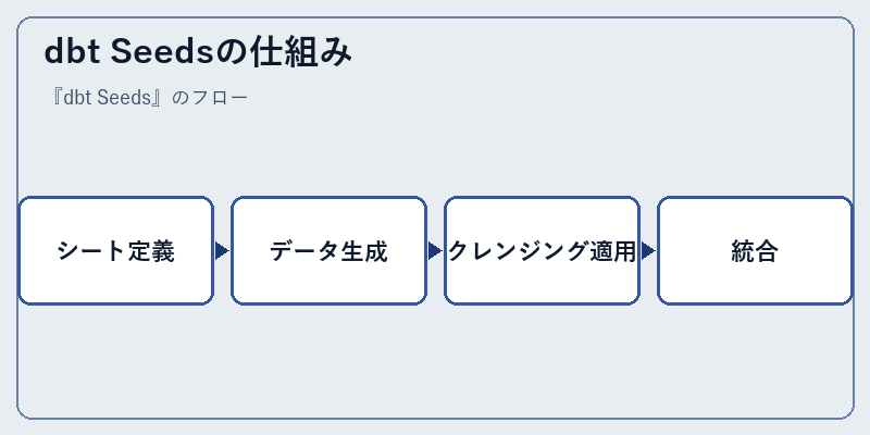 dbt Seedsの仕組み