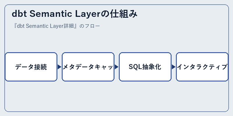 dbt Semantic Layerの仕組み