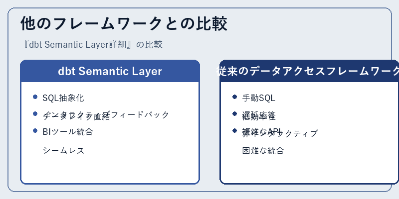 他のフレームワークとの比較