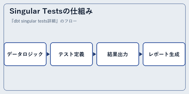 Singular Testsの仕組み