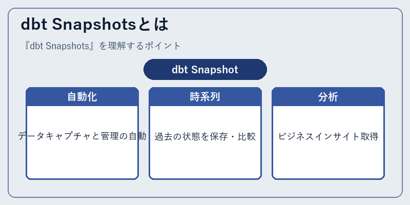 dbt Snapshotsとは