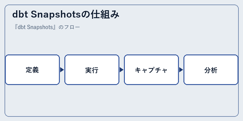 dbt Snapshotsの仕組み