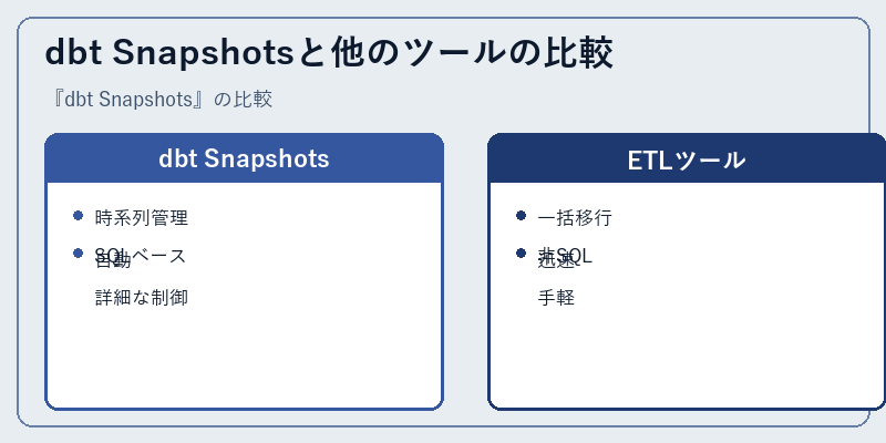 dbt Snapshotsと他のツールの比較