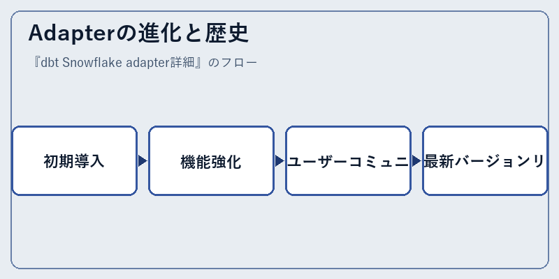 Adapterの進化と歴史