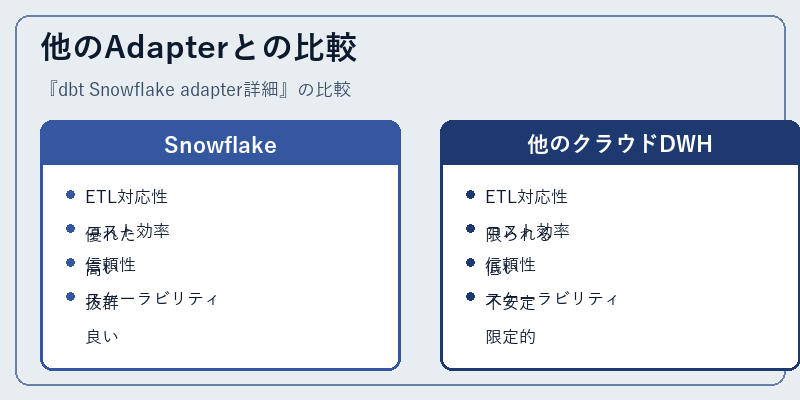 他のAdapterとの比較