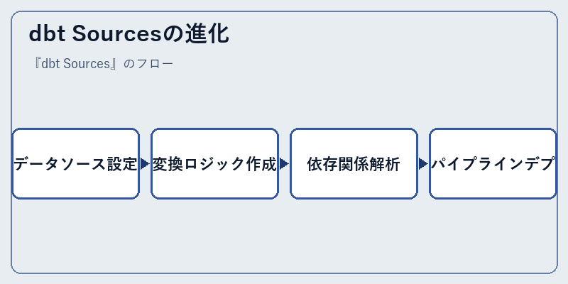 dbt Sourcesの進化