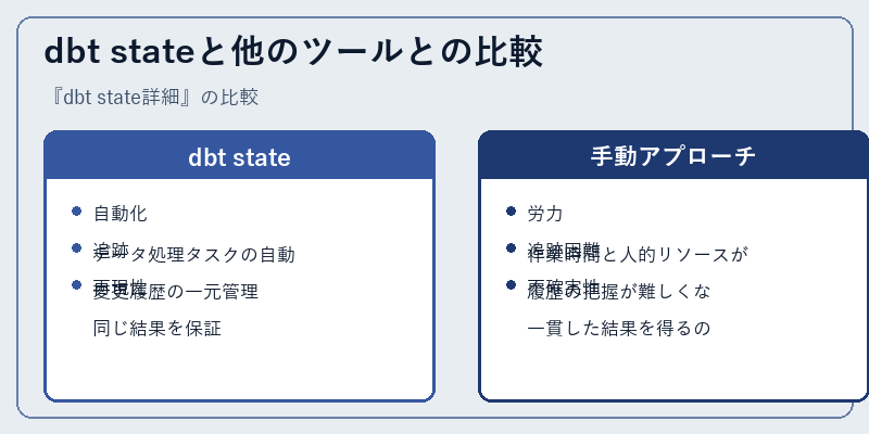 dbt stateと他のツールとの比較