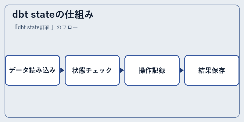 dbt stateの仕組み