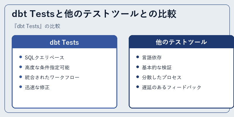 dbt Testsと他のテストツールとの比較