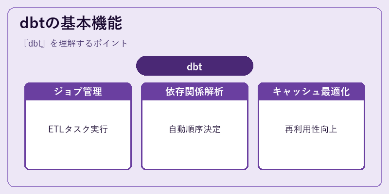 dbtの基本機能