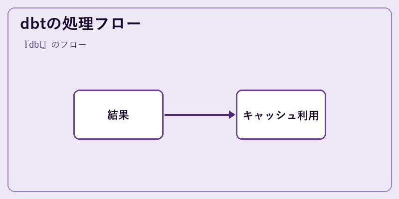 dbtの処理フロー