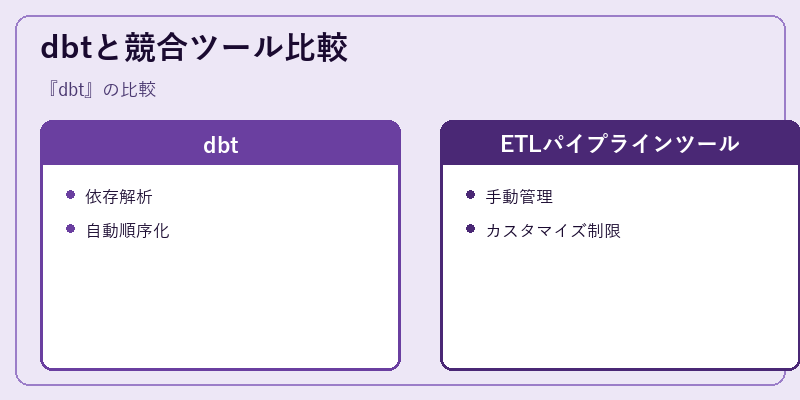dbtと競合ツール比較