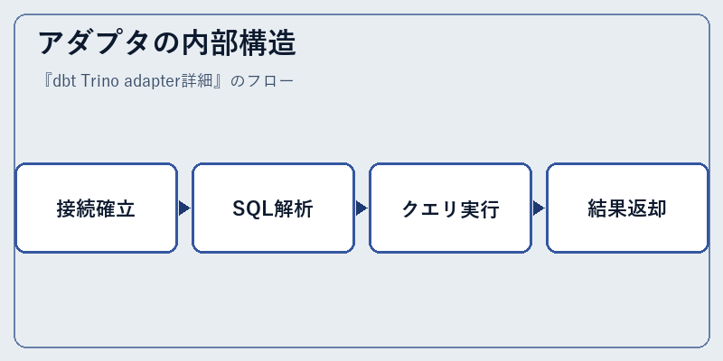 アダプタの内部構造