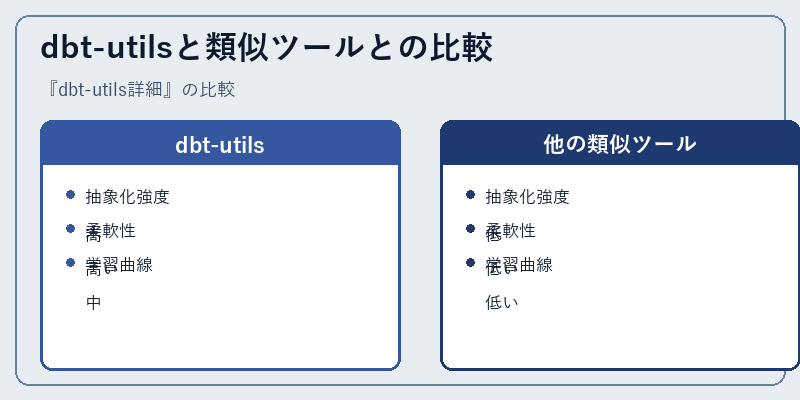dbt-utilsと類似ツールとの比較