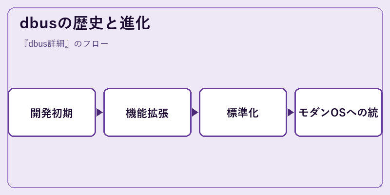 dbusの歴史と進化