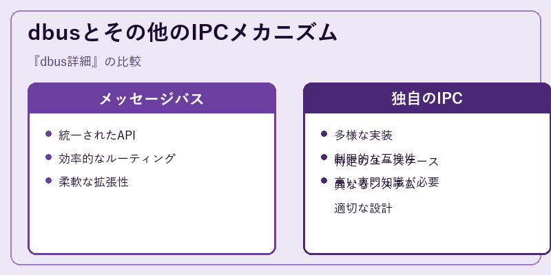 dbusとその他のIPCメカニズム
