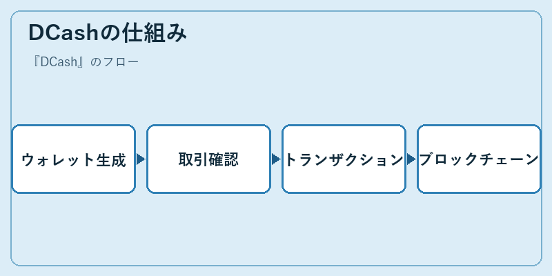 DCashの仕組み