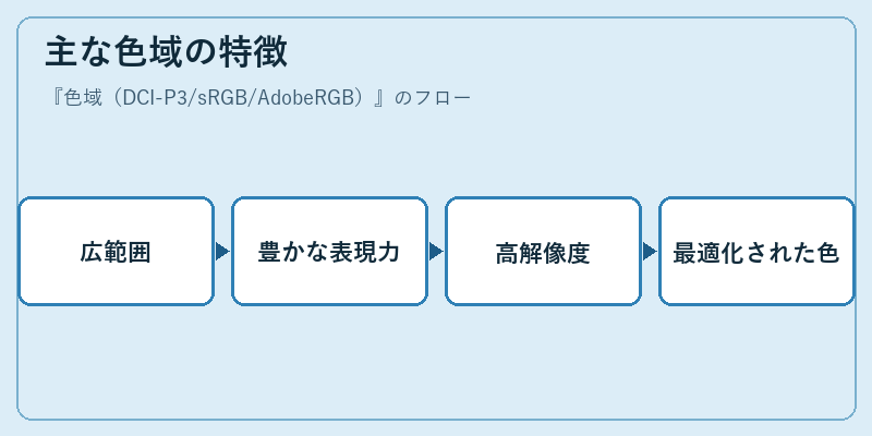 主な色域の特徴