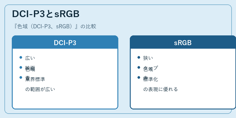 DCI-P3とsRGB
