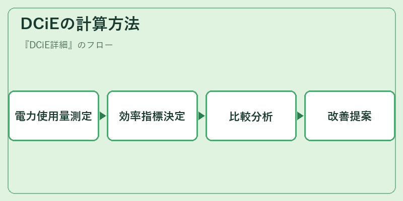 DCiEの計算方法