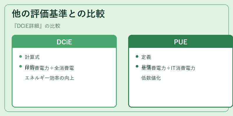 他の評価基準との比較
