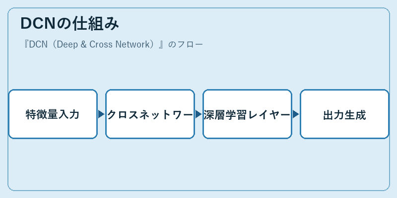 DCNの仕組み