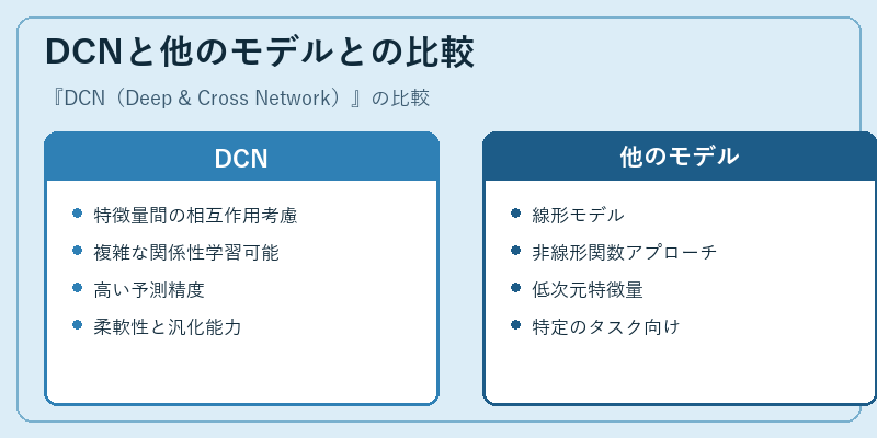 DCNと他のモデルとの比較