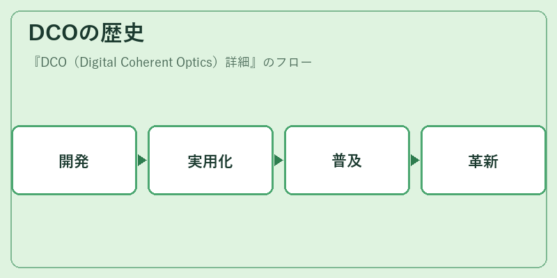 DCOの歴史