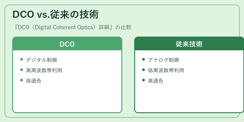 DCO vs.従来の技術