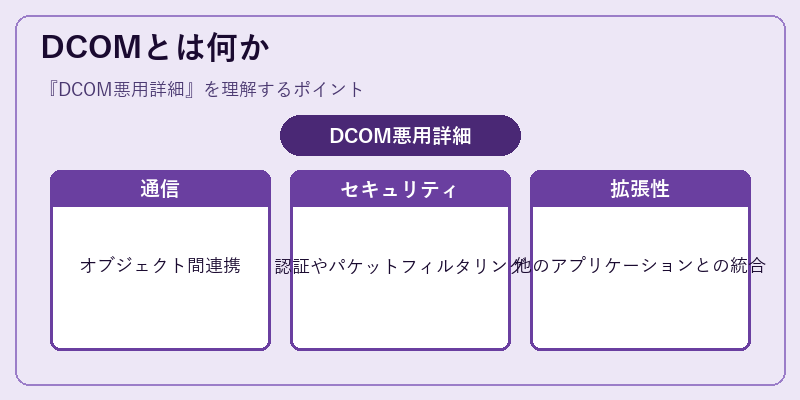 DCOMとは何か