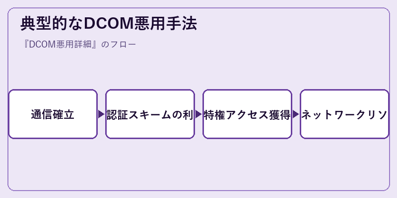 典型的なDCOM悪用手法