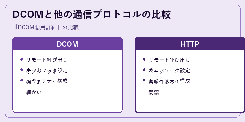 DCOMと他の通信プロトコルの比較