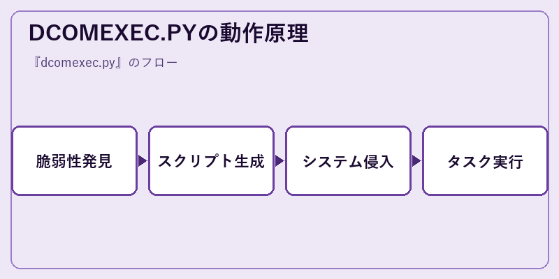 DCOMEXEC.PYの動作原理