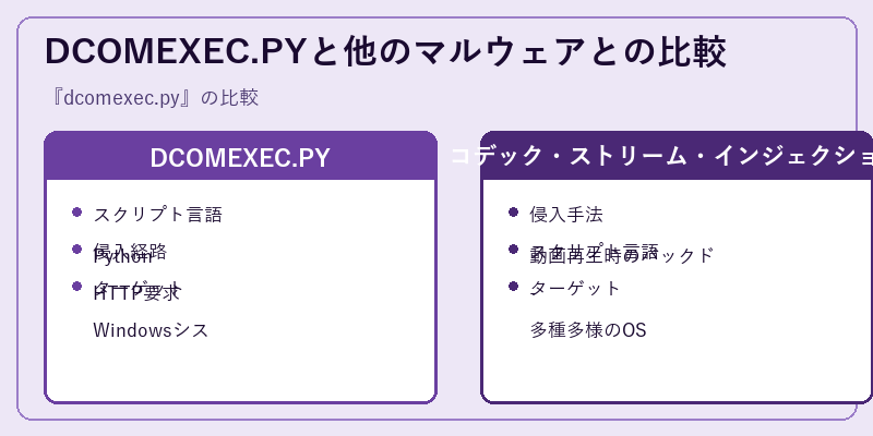 DCOMEXEC.PYと他のマルウェアとの比較