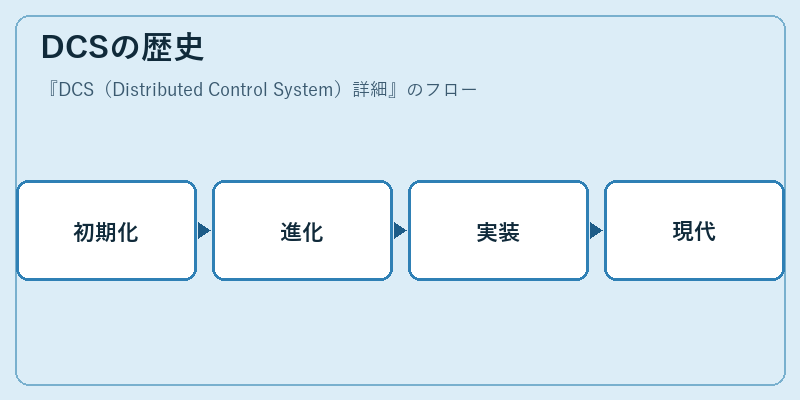DCSの歴史