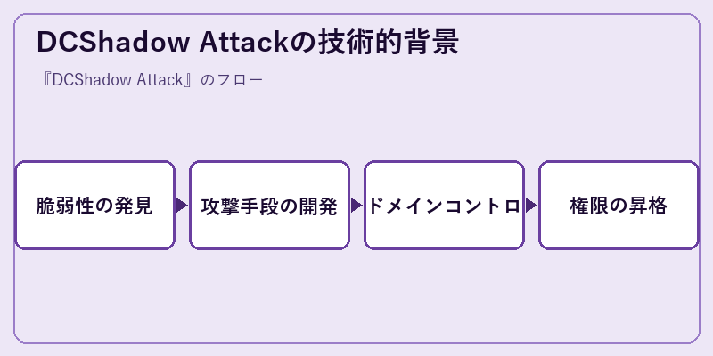 DCShadow Attackの技術的背景