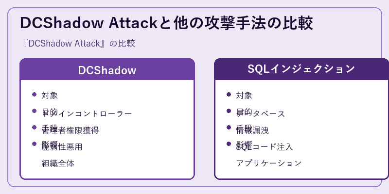 DCShadow Attackと他の攻撃手法の比較