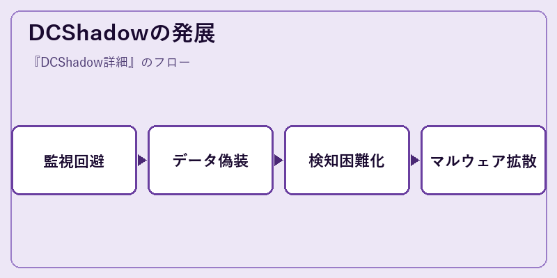 DCShadowの発展