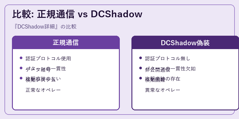 比較: 正規通信 vs DCShadow